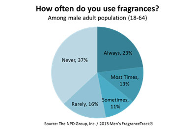 Men's use of fragrances and scents